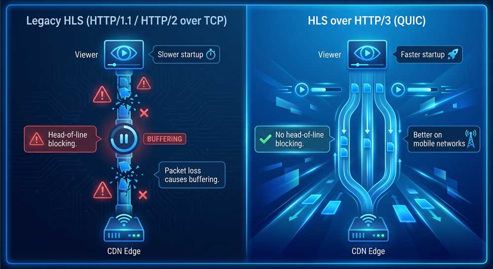 Http vs http3